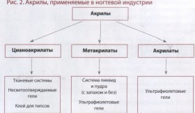 Акрилы используемые в ногтевой индустрии