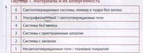 материалы и их аллергенность