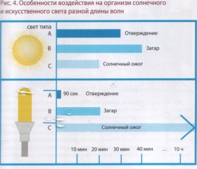 особенности воздействия на организм солнечного и искусственного света различной длины волн (Large)